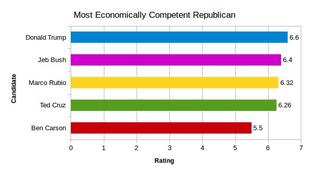 Economic Competence Ranking of Republican Candidates - Copyright: Prediki