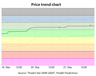 Q1 Price trend chart - Copyright: Prediki