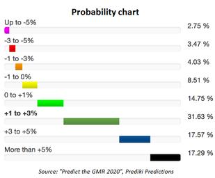 Q1 Probability chart - Copyright: Prediki