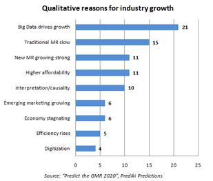 Q1 Qual reasons for ind. growth - Copyright: Prediki