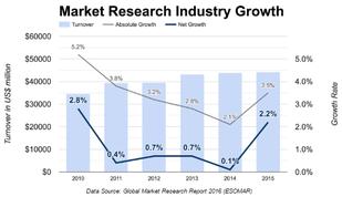 Q1 Market Research Industry Growth - Copyright: Prediki